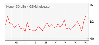 Gráfico de los cambios de popularidad Honor 30 Lite