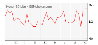 Grafico di modifiche della popolarità del telefono cellulare Honor 30 Lite