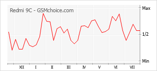 Popularity chart of Redmi 9C