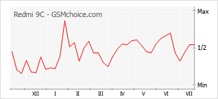 Grafico di modifiche della popolarità del telefono cellulare Redmi 9C