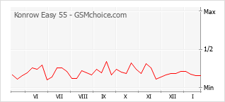Gráfico de los cambios de popularidad Konrow Easy 55