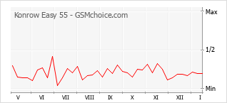 Le graphique de popularité de Konrow Easy 55