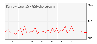 Grafico di modifiche della popolarità del telefono cellulare Konrow Easy 55