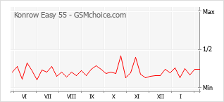 Диаграмма изменений популярности телефона Konrow Easy 55