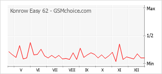 Diagramm der Poplularitätveränderungen von Konrow Easy 62