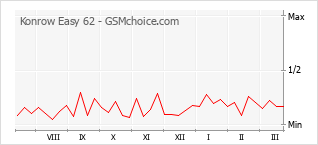 Popularity chart of Konrow Easy 62