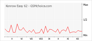 Grafico di modifiche della popolarità del telefono cellulare Konrow Easy 62