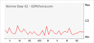 Populariteit van de telefoon: diagram Konrow Easy 62
