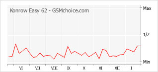 Traçar mudanças de populariedade do telemóvel Konrow Easy 62