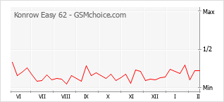 Диаграмма изменений популярности телефона Konrow Easy 62