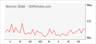 Diagramm der Poplularitätveränderungen von Konrow Slider