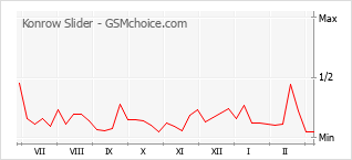 Popularity chart of Konrow Slider