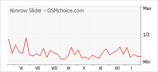 Gráfico de los cambios de popularidad Konrow Slider