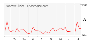 Le graphique de popularité de Konrow Slider