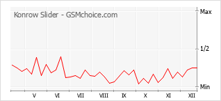 Grafico di modifiche della popolarità del telefono cellulare Konrow Slider