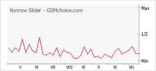 Populariteit van de telefoon: diagram Konrow Slider