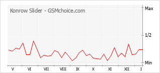 Traçar mudanças de populariedade do telemóvel Konrow Slider