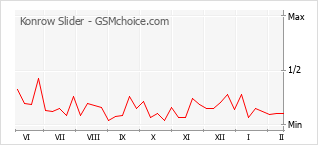 Диаграмма изменений популярности телефона Konrow Slider