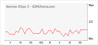 Gráfico de los cambios de popularidad Konrow Chipo 3