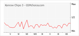 Le graphique de popularité de Konrow Chipo 3