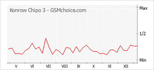Populariteit van de telefoon: diagram Konrow Chipo 3
