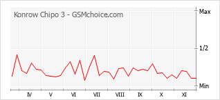 Traçar mudanças de populariedade do telemóvel Konrow Chipo 3