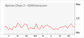 手机声望改变图表 Konrow Chipo 3