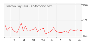 Diagramm der Poplularitätveränderungen von Konrow Sky Plus