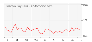 Gráfico de los cambios de popularidad Konrow Sky Plus