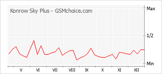 Le graphique de popularité de Konrow Sky Plus
