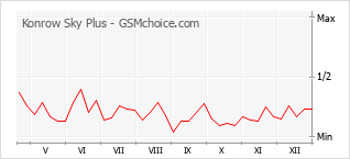 Grafico di modifiche della popolarità del telefono cellulare Konrow Sky Plus