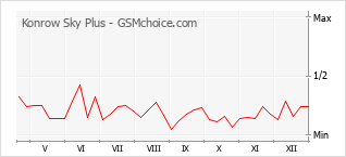 Populariteit van de telefoon: diagram Konrow Sky Plus