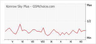 Traçar mudanças de populariedade do telemóvel Konrow Sky Plus