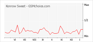 Diagramm der Poplularitätveränderungen von Konrow Sweet