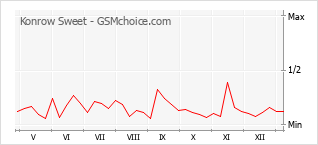 Gráfico de los cambios de popularidad Konrow Sweet