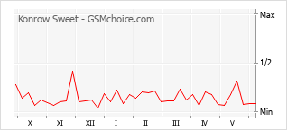 Le graphique de popularité de Konrow Sweet