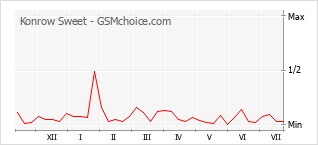 Grafico di modifiche della popolarità del telefono cellulare Konrow Sweet