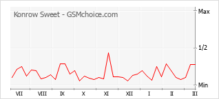 Диаграмма изменений популярности телефона Konrow Sweet