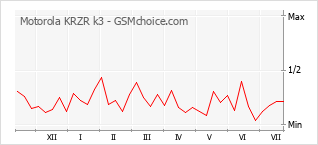 Popularity chart of Motorola KRZR k3