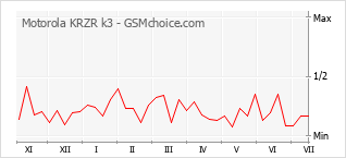 Gráfico de los cambios de popularidad Motorola KRZR k3
