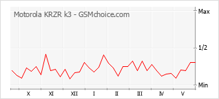 Grafico di modifiche della popolarità del telefono cellulare Motorola KRZR k3