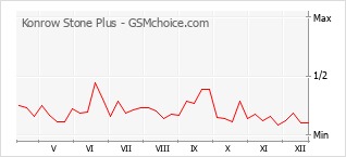 Diagramm der Poplularitätveränderungen von Konrow Stone Plus