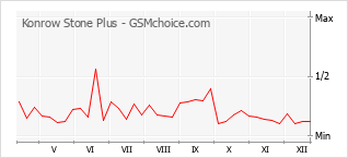 Popularity chart of Konrow Stone Plus