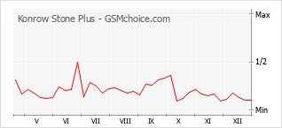 Gráfico de los cambios de popularidad Konrow Stone Plus