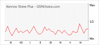 Grafico di modifiche della popolarità del telefono cellulare Konrow Stone Plus