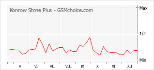 Диаграмма изменений популярности телефона Konrow Stone Plus