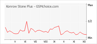 手机声望改变图表 Konrow Stone Plus