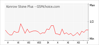 手機聲望改變圖表 Konrow Stone Plus