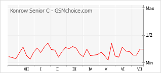 Popularity chart of Konrow Senior C