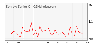 Gráfico de los cambios de popularidad Konrow Senior C